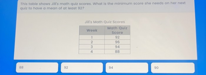 This table shows jill's math quiz scores