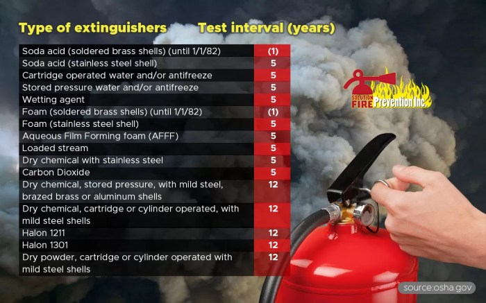 Portable fire extinguisher test answers