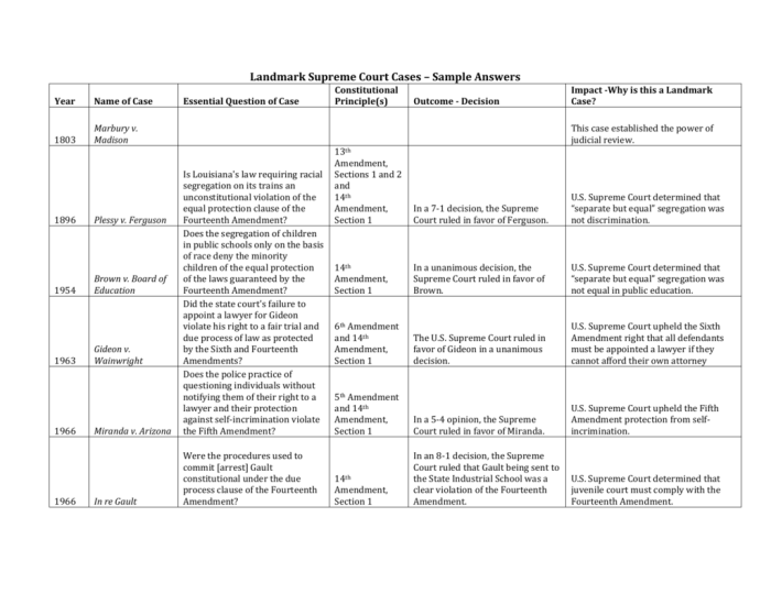 Supreme court nominations worksheet answers pdf