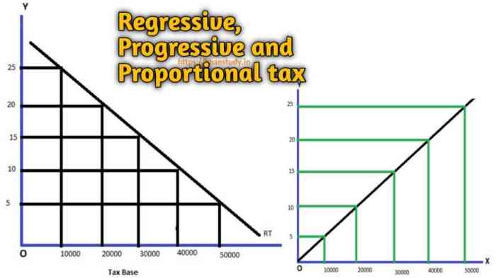 Income taxes slowest